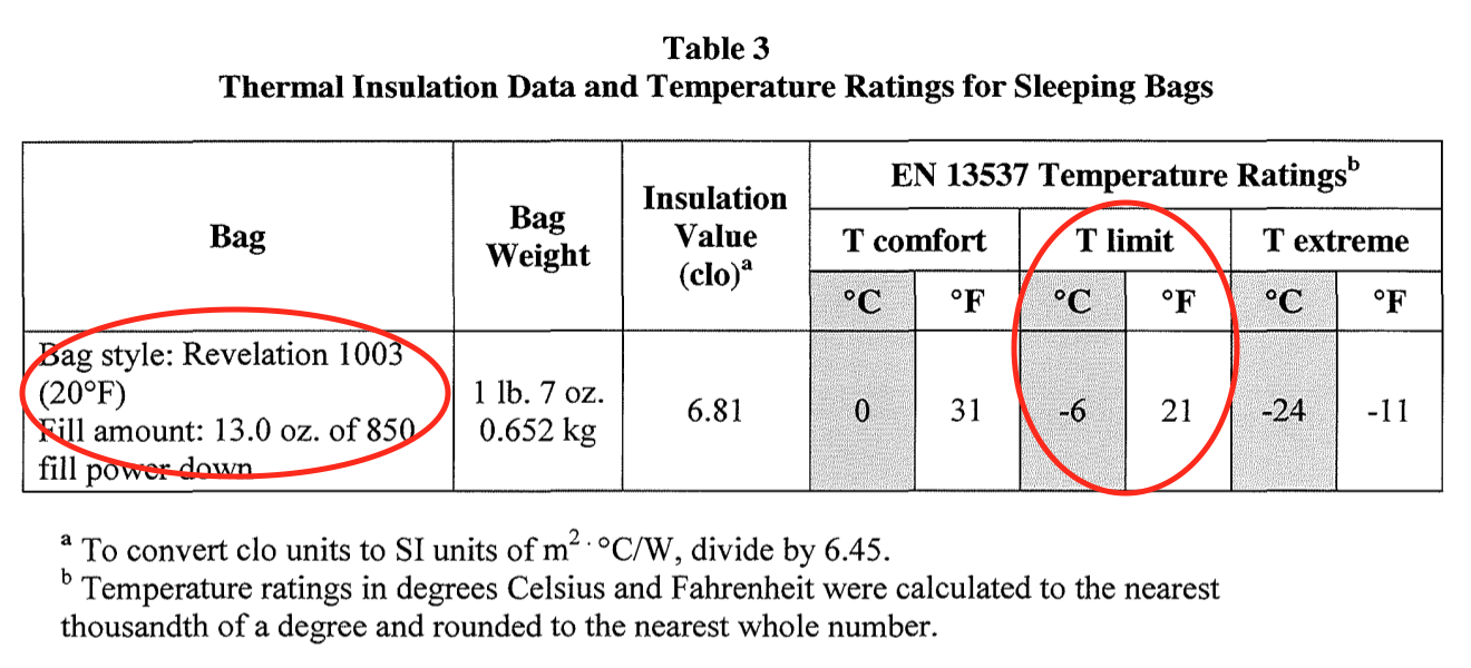 Sleeping Pad R Value Temperature Chart