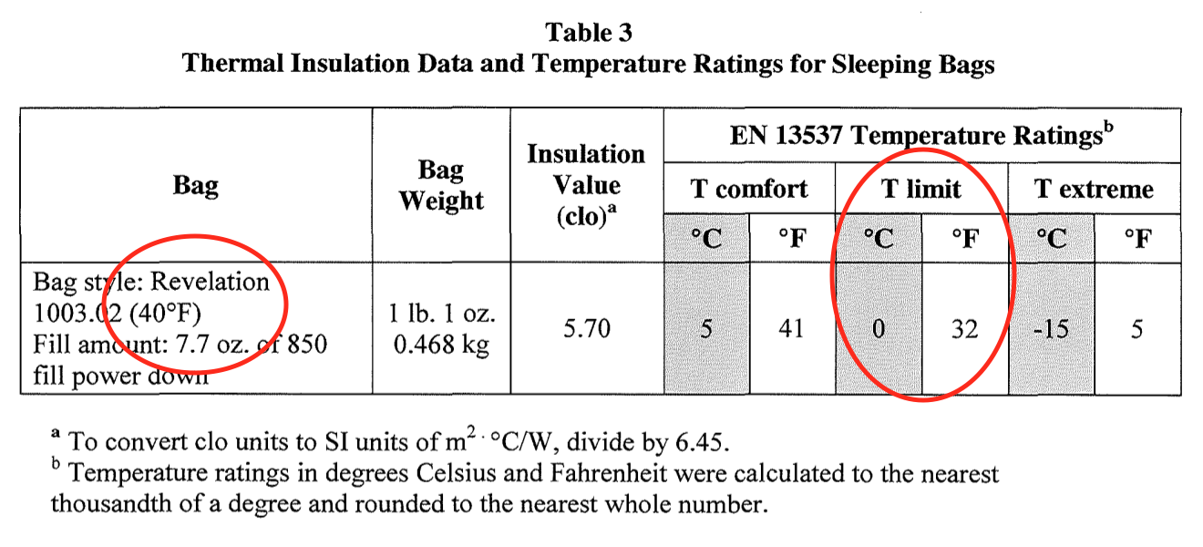 sleeping bag loft vs temperature rating